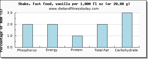 phosphorus and nutritional content in a shake